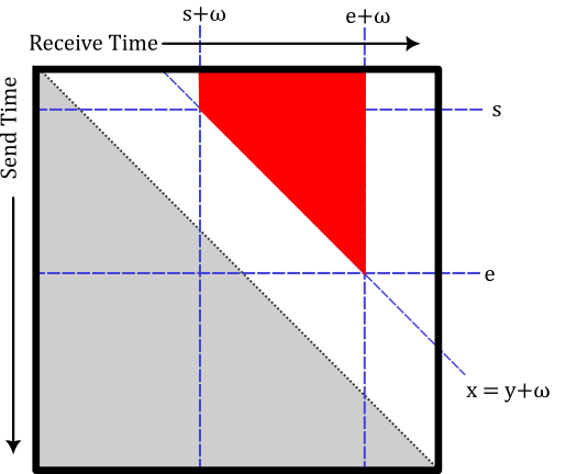 The support of the boolean matrix associated with a storage times a contact